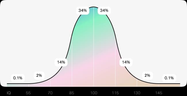 Mediacoins bell curve